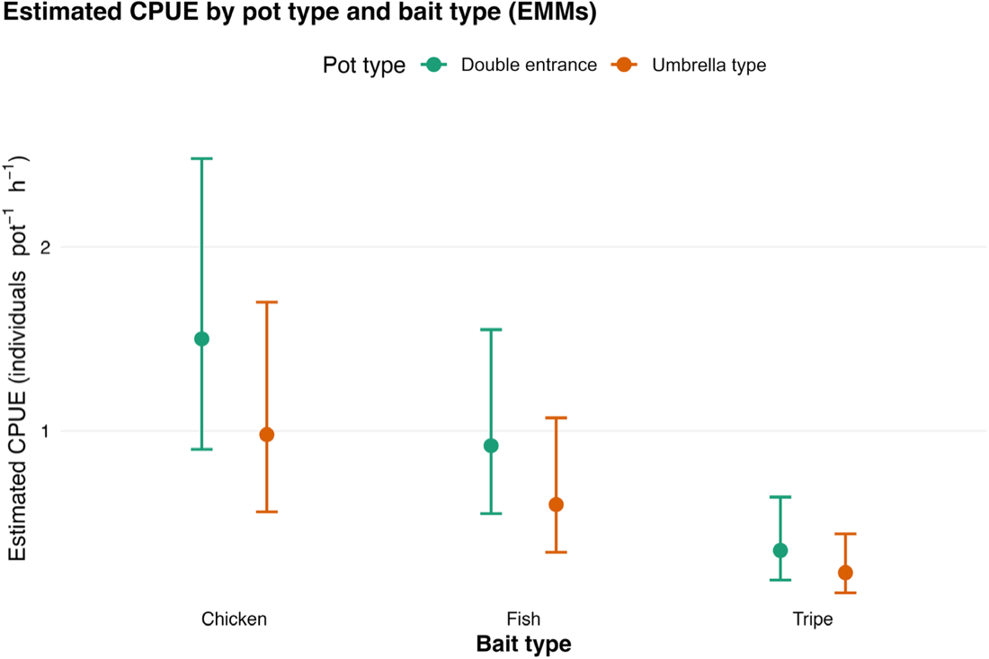 Chart showing estimated catch per unit effort and confidence intervals for double-entrance and umbrella-type pots with chicken, fish and tripe baits
